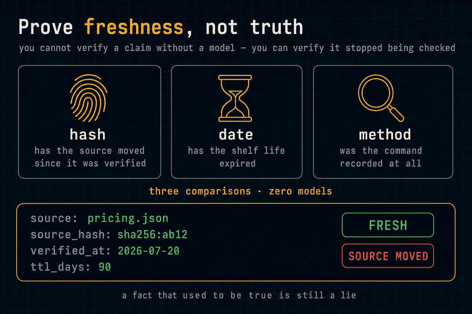 Prove freshness, not truth: three mechanical checks — has the source hash moved, has the shelf life expired, was the method recorded — applied to a declared fact