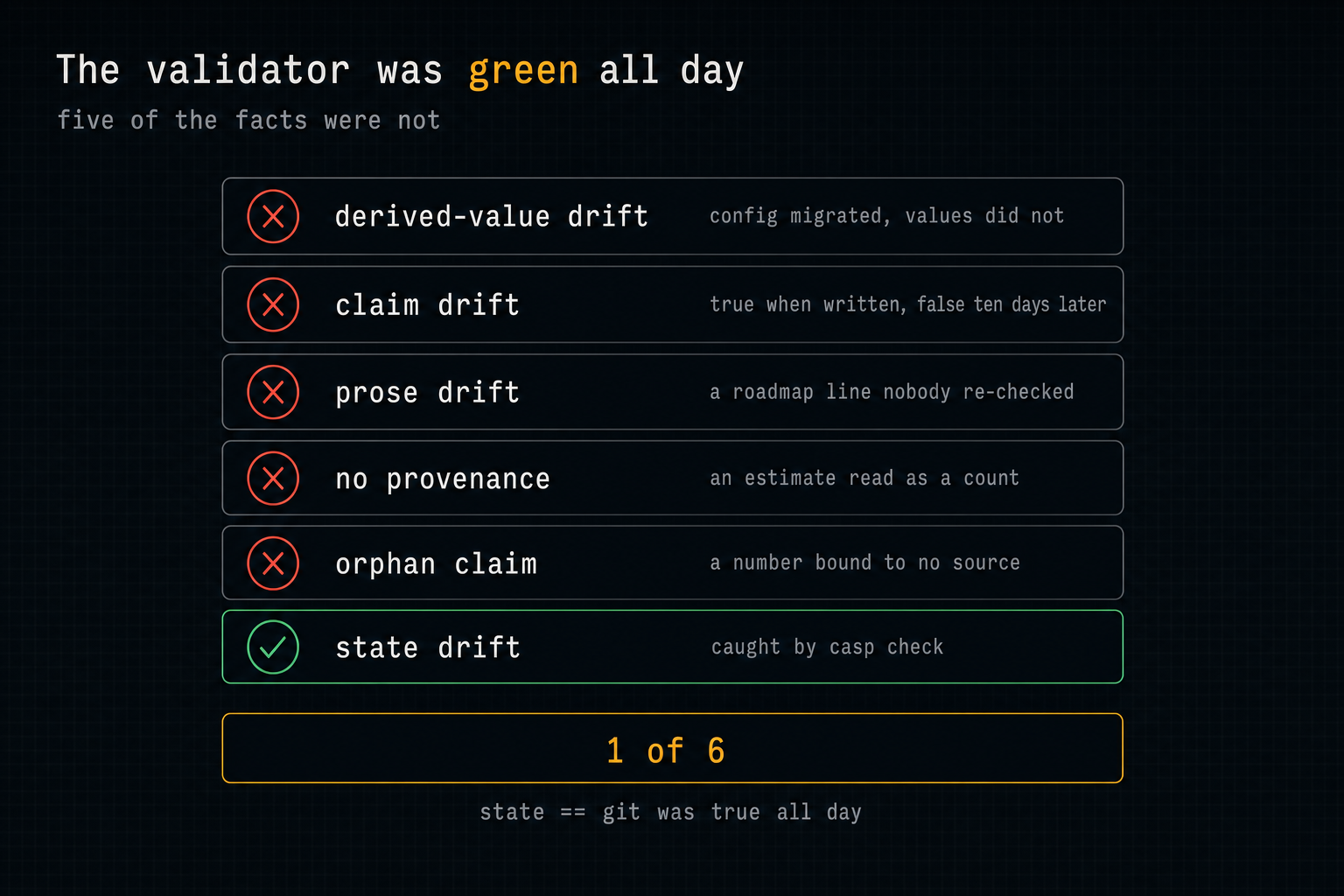 Six facts, six kinds of drift, one green check: state drift is caught, derived-value drift, claim drift, prose drift, missing provenance and orphan claims are not