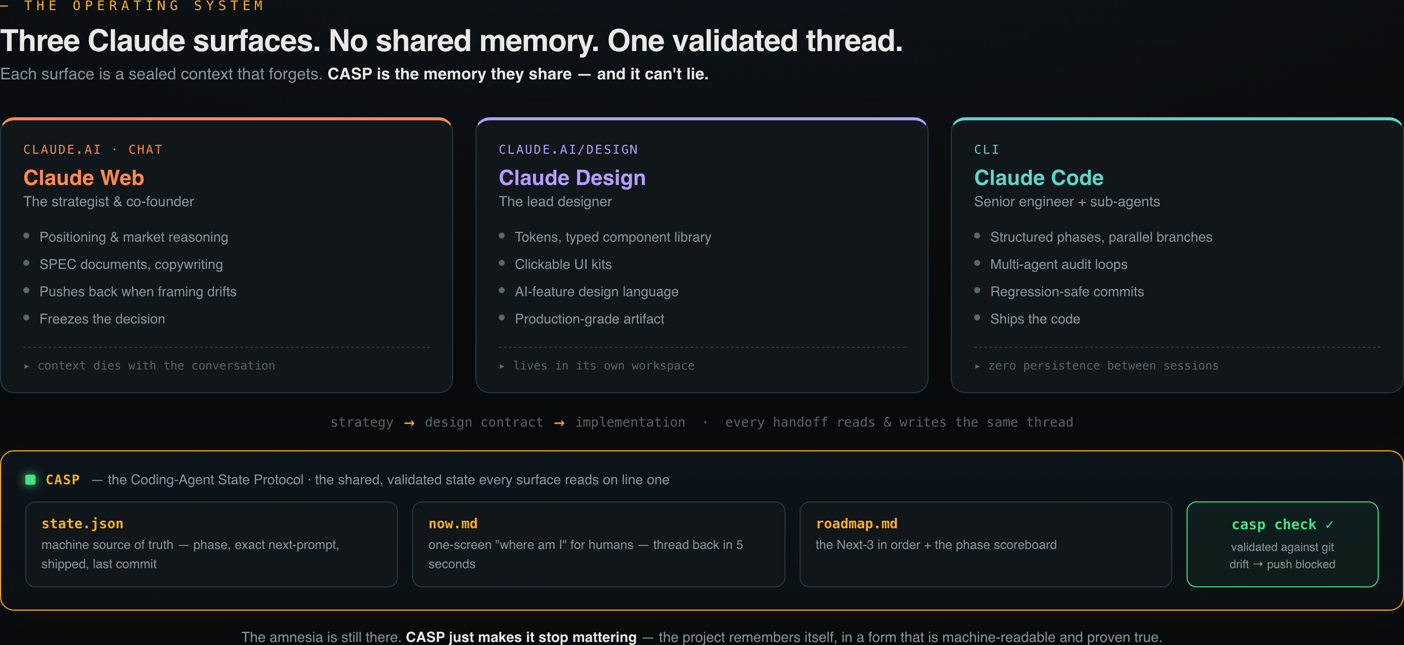 Diagram: three Claude surfaces — Web, Design, Code — each a sealed context with no shared memory, connected beneath by the CASP state thread (state.json, now.md, roadmap.md) gated by casp check against git