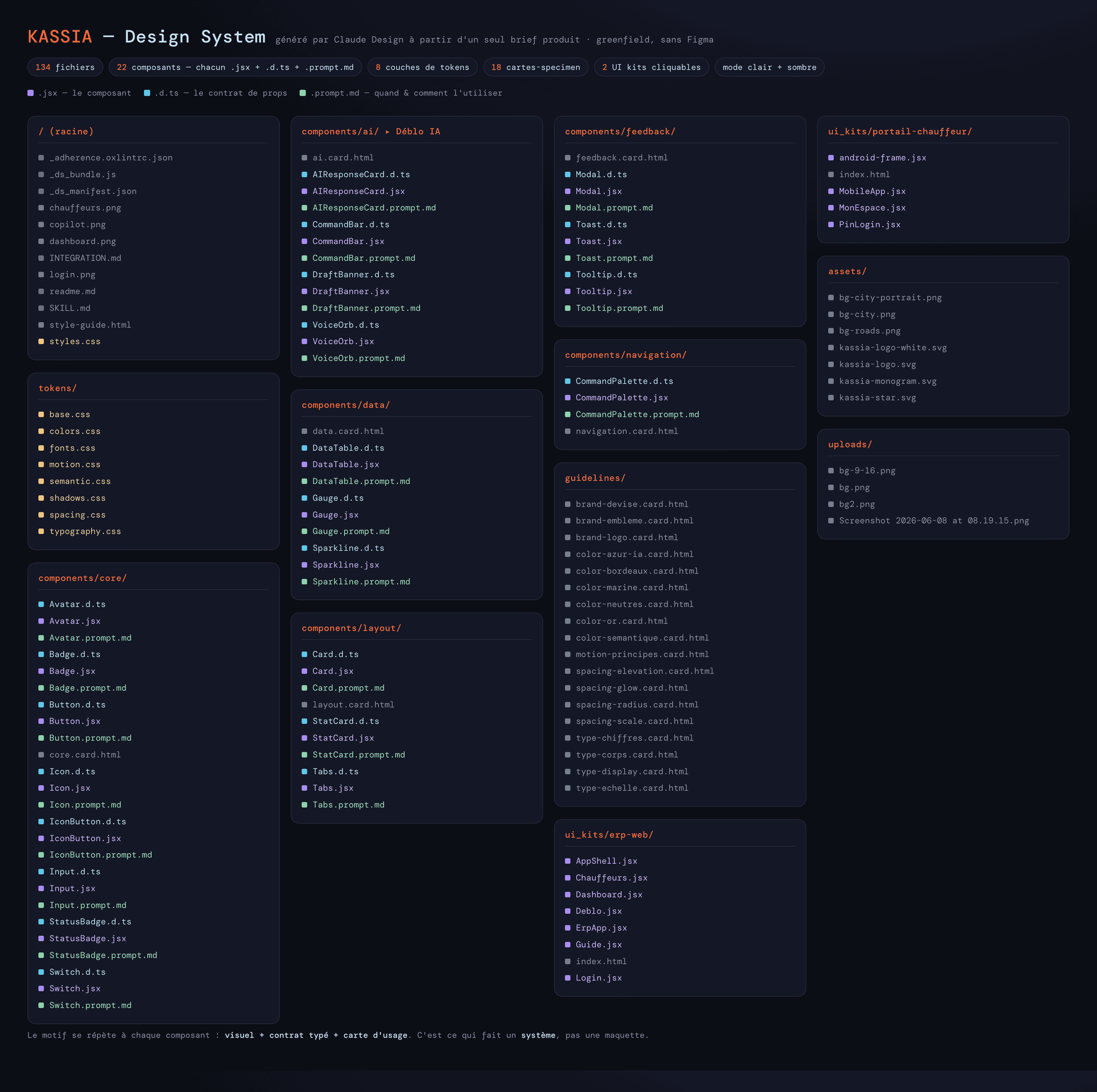 File map of the KASSIA design system: 134 files across tokens, components, guidelines, and two UI kits, each component shipping a .jsx, a .d.ts, and a .prompt.md