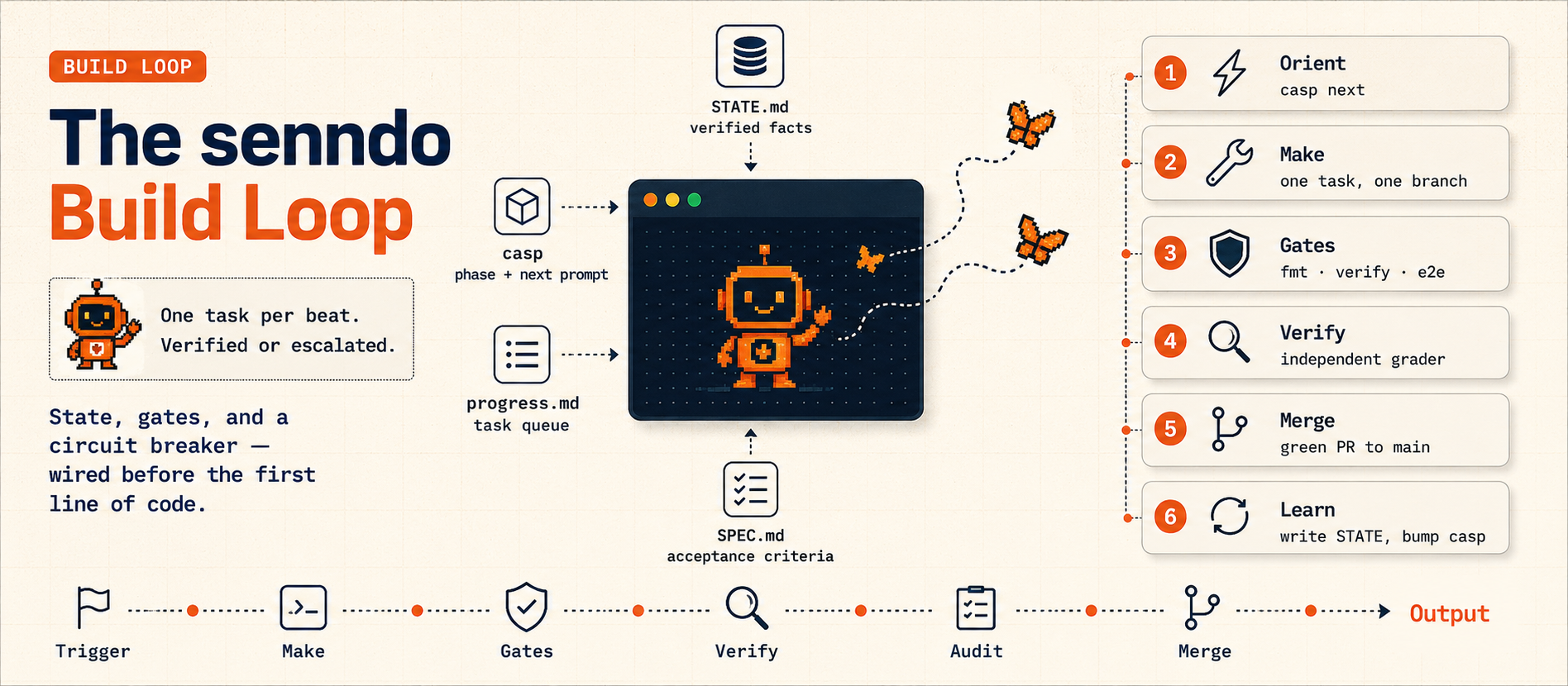 The senndo build loop, on one page