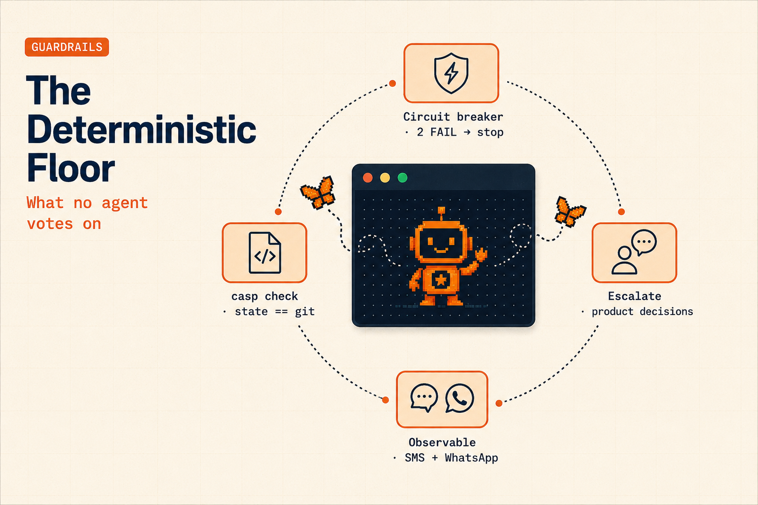 The deterministic floor -- what no agent votes on