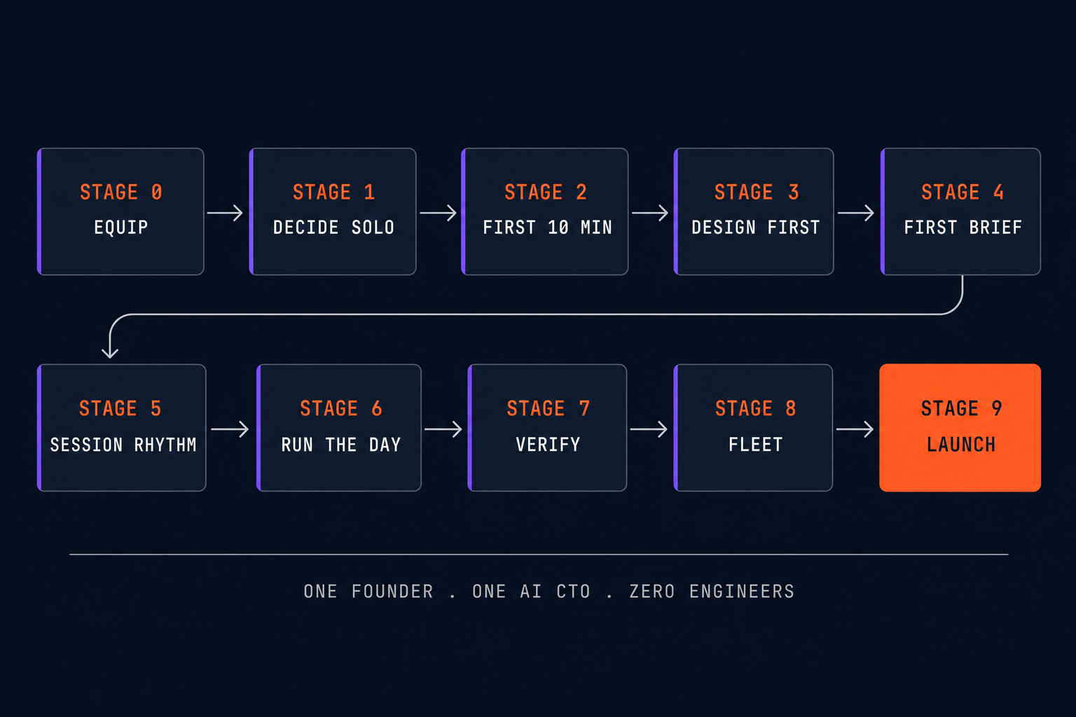From empty folder to launch — the ten-stage pipeline